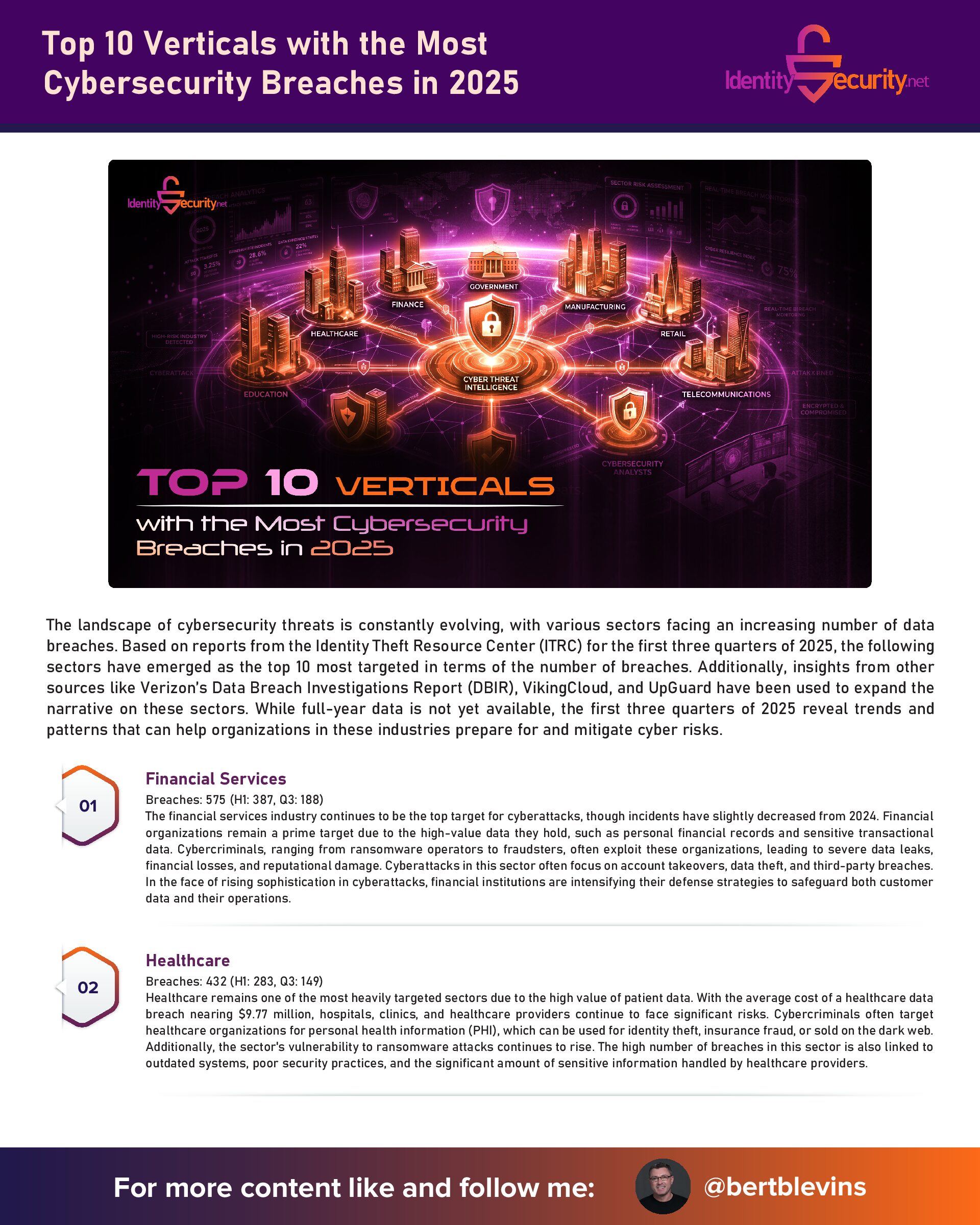 Top 10 Verticals with the Most Cybersecurity Breaches in 2025